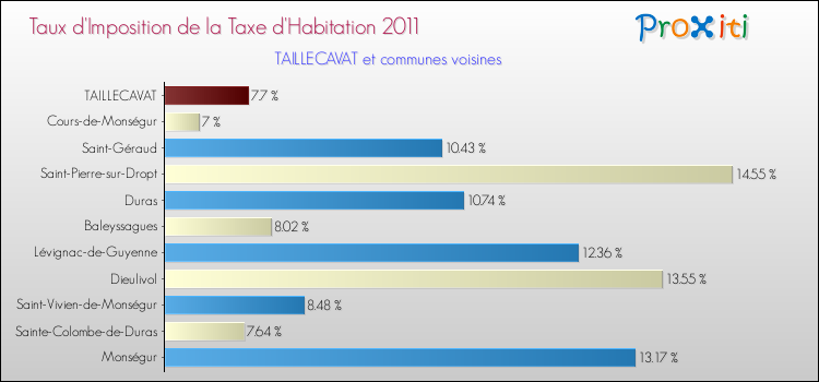 Taux d'imposition de la taxe d'habitation 2011 pour TAILLECAVAT et les communes proches Comparaison des taux d'imposition de la taxe d'habitation 2011 pour TAILLECAVAT et les communes voisines