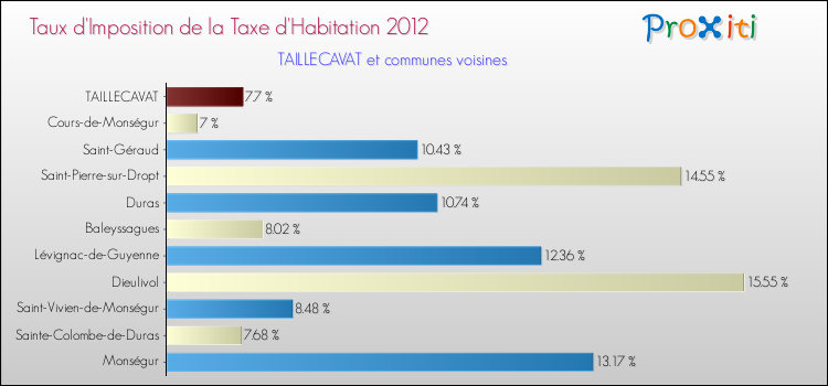 Taux d'imposition de la taxe d'habitation 2012 pour TAILLECAVAT et les communes proches Comparaison des taux d'imposition de la taxe d'habitation 2012 pour TAILLECAVAT et les communes voisines