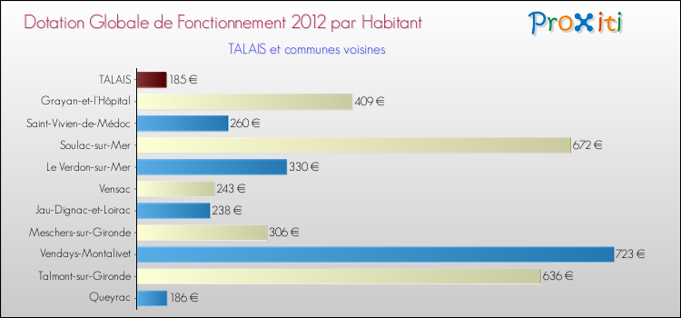 Montant des dotations globales de fonctionnement DGF par Habitant pour TALAIS et les communes proches Comparaison des des dotations globales de fonctionnement DGF par habitant pour TALAIS et les communes voisines