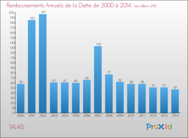 Evolution de l'annuité de la dette pour la commune de TALAIS de 2000 à 2014 Annuités de la dette pour TALAIS de 2000 à 2014