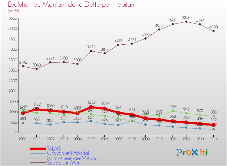 Evolution de la dette par habitant pour la commune de TALAIS et les communes proches de 2000 à 2014 Comparaison de la dette par habitant pour TALAIS et les communes voisines de 2000 à 2014