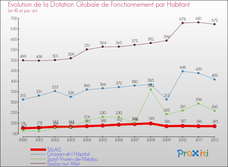 Evolution et montant de la dotation globale de fonctionnement par Habitant pour TALAIS et les communes proches Comparaison des dotations globales de fonctionnement par habitant pour TALAIS et les communes voisines
