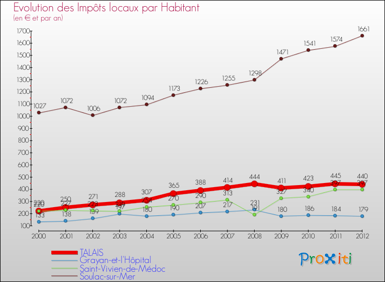 Evolution et montant des impôts locaux par Habitant pour TALAIS et les communes proches Comparaison des impôts locaux par habitant pour TALAIS et les communes voisines