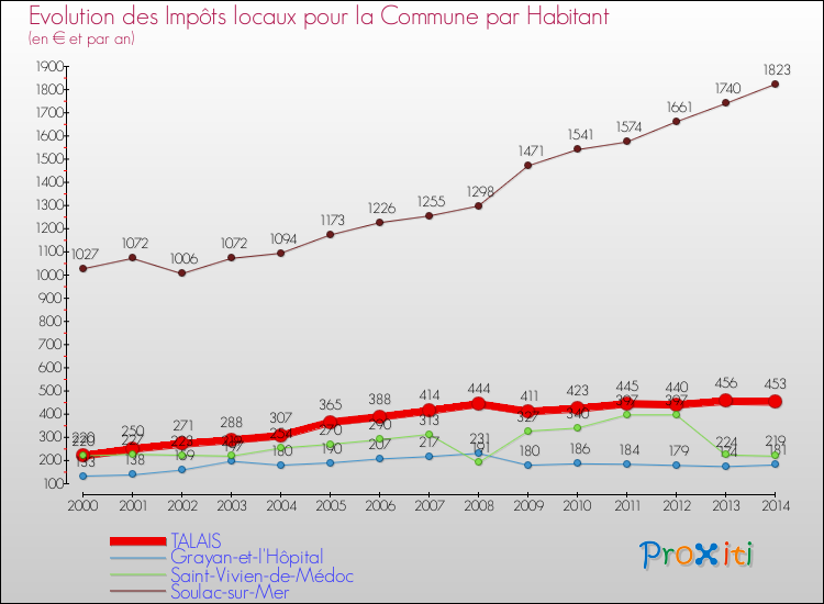 Evolution et montant des impôts locaux par Habitant pour TALAIS et les communes proches de 2000 à 2014 Comparaison des impôts locaux par habitant pour TALAIS et les communes voisines de 2000 à 2014