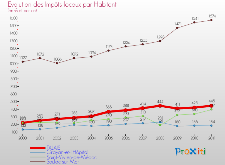Evolution et montant des impôts locaux par Habitant pour TALAIS et les communes proches Comparaison des impôts locaux par habitant pour TALAIS et les communes voisines