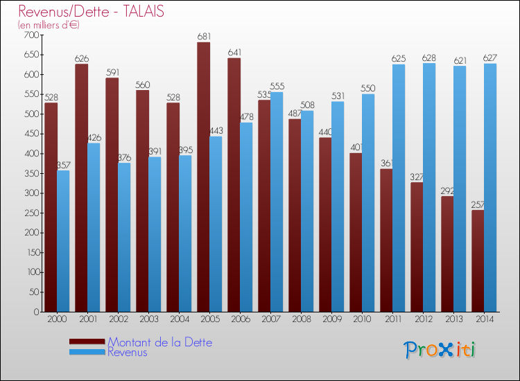 Evolution comparée de la dette et des revenus pour la commune de TALAIS de 2000 à 2014 Comparaison de la dette et des revenus pour TALAIS de 2000 à 2014