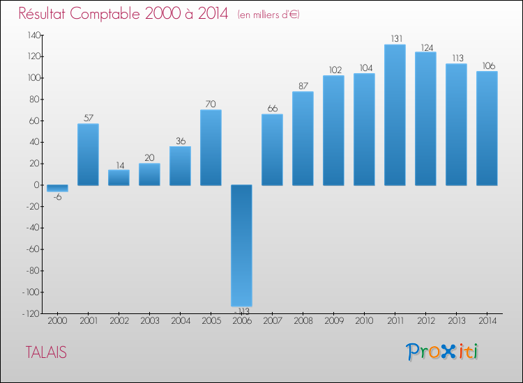 Evolution du résultat comptable pour la commune de TALAIS de 2000 à 2014 Evolution du résultat comptable pour TALAIS de 2000 à 2014