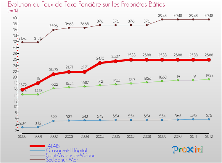 Evolution du taux de la taxe foncière sur le bati pour TALAIS et les communes proches de 2000 à 2012 Comparaison des taux de taxe foncière sur le bati pour TALAIS et les communes voisines de 2000 à 2012