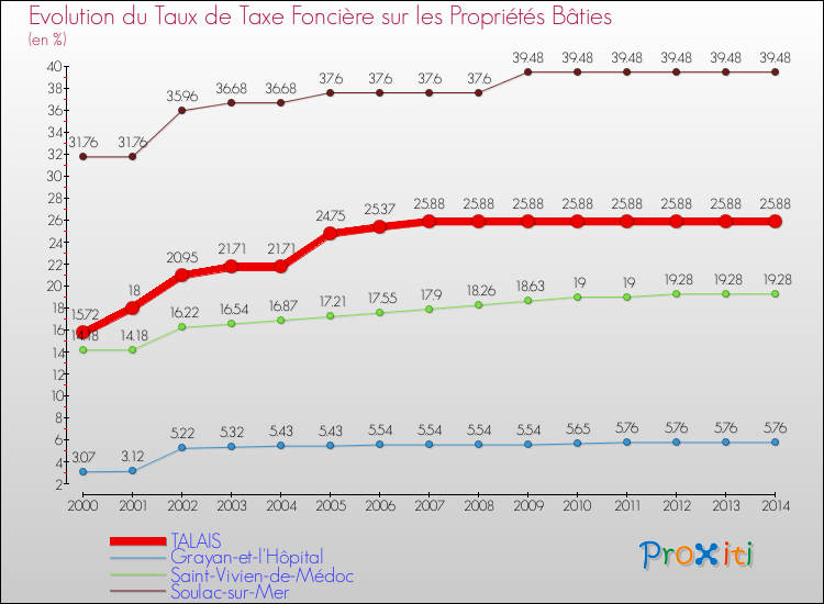 Evolution du taux de la taxe foncière sur le bati pour TALAIS et les communes proches de 2000 à 2014 Comparaison des taux de taxe foncière sur le bati pour TALAIS et les communes voisines de 2000 à 2014