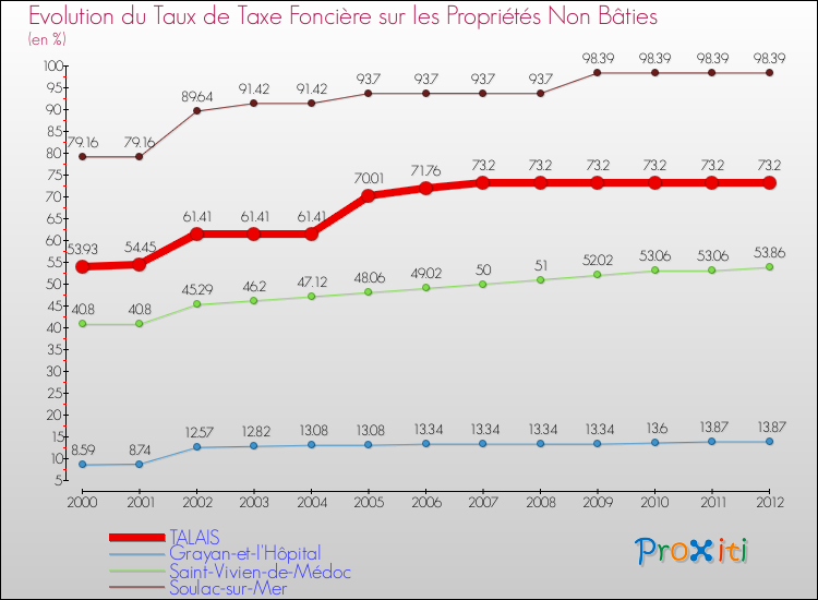 Evolution du taux de la taxe foncière sur les immeubles et terrains non batis pour TALAIS et les communes proches de 2000 à 2012 Comparaison des taux de la taxe foncière sur les immeubles et terrains non batis pour TALAIS et les communes voisines de 2000 à 2012