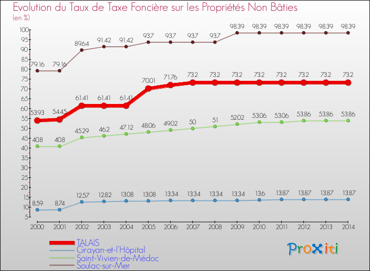 Evolution du taux de la taxe foncière sur les immeubles et terrains non batis pour TALAIS et les communes proches de 2000 à 2014 Comparaison des taux de la taxe foncière sur les immeubles et terrains non batis pour TALAIS et les communes voisines de 2000 à 2014