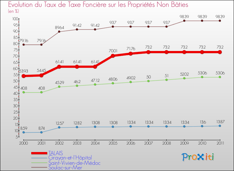 Evolution du taux de la taxe foncière sur les immeubles et terrains non batis pour TALAIS et les communes proches Comparaison des taux de la taxe foncière sur les immeubles et terrains non batis pour TALAIS et les communes voisines