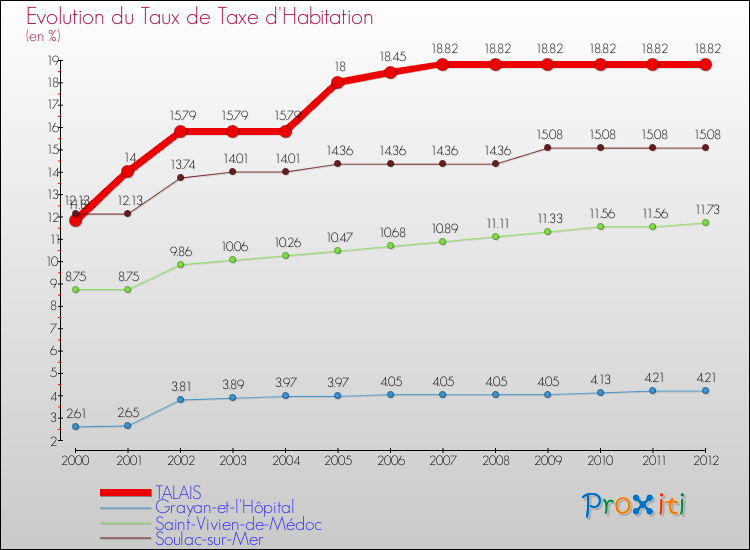 Evolution du taux de la taxe d'habitation pour TALAIS et les communes proches Comparaison des taux de la taxe d'habitation pour TALAIS et les communes voisines