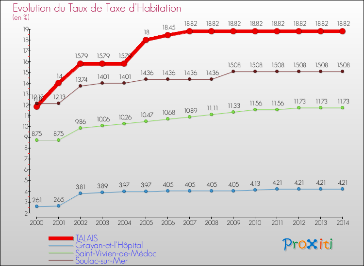 Evolution du taux de la taxe d'habitation pour TALAIS et les communes proches de 2000 à 2014 Comparaison des taux de la taxe d'habitation pour TALAIS et les communes voisines de 2000 à 2014