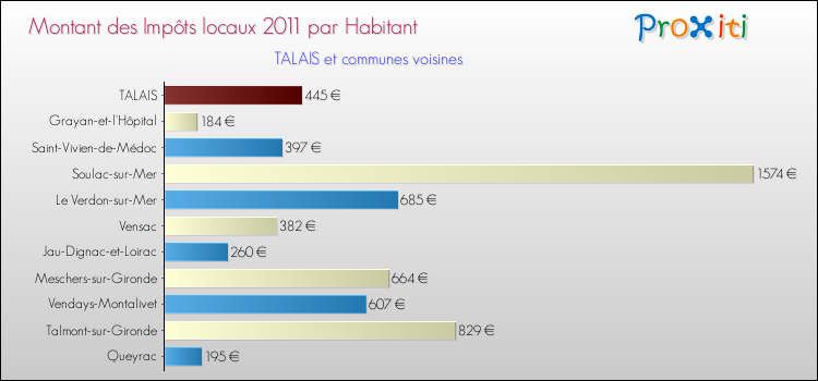 Montant des impôts locaux par Habitant pour TALAIS et les communes proches Comparaison des impôts locaux par habitant pour TALAIS et les communes voisines