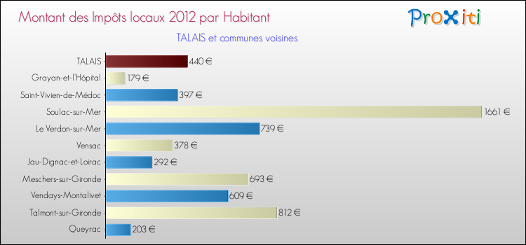 Montant des impôts locaux par Habitant pour TALAIS et les communes proches Comparaison des impôts locaux par habitant pour TALAIS et les communes voisines
