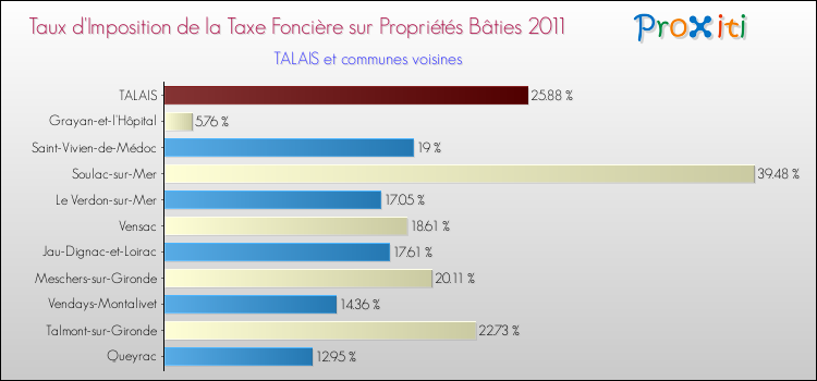 Taux d'imposition de la taxe foncière sur le bati 2011 pour TALAIS et les communes proches Comparaison des taux d'imposition de la taxe foncière sur le bati 2011 pour TALAIS et les communes voisines