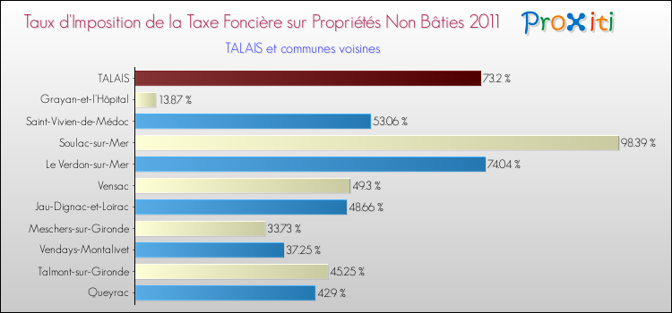 Taux d'imposition de la taxe foncière sur les immeubles et terrains non batis 2011 pour TALAIS et les communes proches Comparaison des taux d'imposition de la taxe foncière sur les immeubles et terrains non batis 2011 pour TALAIS et les communes voisines