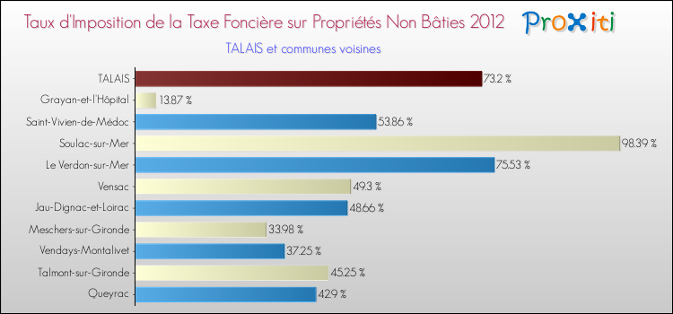 Taux d'imposition de la taxe foncière sur les immeubles et terrains non batis 2012 pour TALAIS et les communes proches Comparaison des taux d'imposition de la taxe foncière sur les immeubles et terrains non batis 2012 pour TALAIS et les communes voisines
