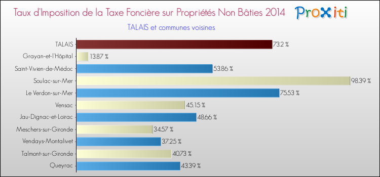 Taux d'imposition de la taxe foncière sur les immeubles et terrains non batis 2014 pour TALAIS et les communes proches Comparaison des taux d'imposition de la taxe foncière sur les immeubles et terrains non batis 2014 pour TALAIS et les communes voisines