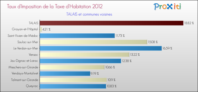 Taux d'imposition de la taxe d'habitation 2012 pour TALAIS et les communes proches Comparaison des taux d'imposition de la taxe d'habitation 2012 pour TALAIS et les communes voisines