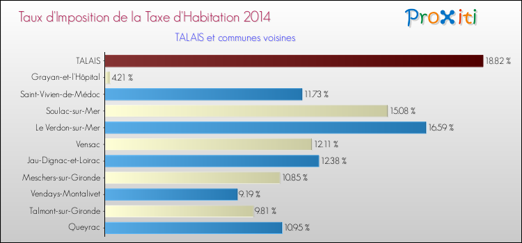 Taux d'imposition de la taxe d'habitation 2014 pour TALAIS et les communes proches Comparaison des taux d'imposition de la taxe d'habitation 2014 pour TALAIS et les communes voisines