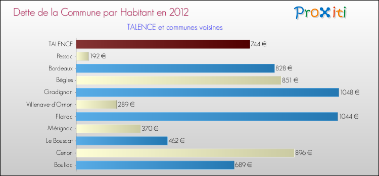 Dette par habitant de la commune en 2012 pour TALENCE et les communes proches Comparaison de la dette par habitant de la commune en 2012 pour TALENCE et les communes voisines