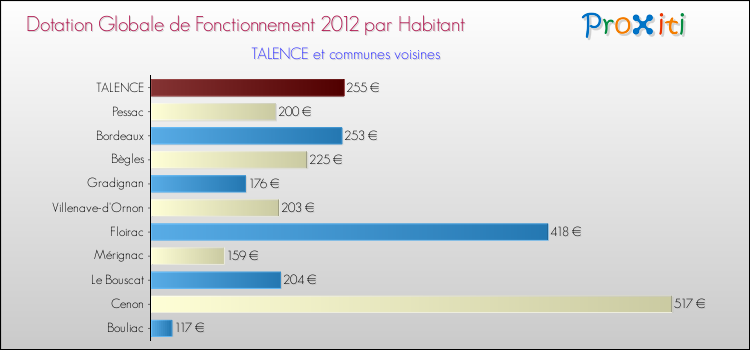 Montant des dotations globales de fonctionnement DGF par Habitant pour TALENCE et les communes proches Comparaison des des dotations globales de fonctionnement DGF par habitant pour TALENCE et les communes voisines