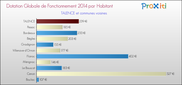 Montant des dotations globales de fonctionnement DGF par Habitant pour TALENCE et les communes proches en 2014. Comparaison des des dotations globales de fonctionnement DGF par habitant pour TALENCE et les communes voisines en 2014.