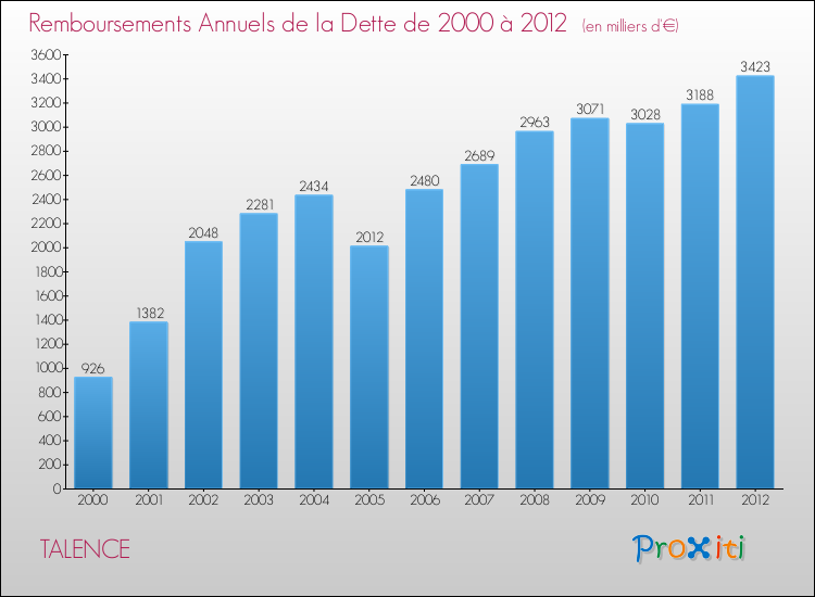 Evolution de l'annuité de la dette pour la commune de TALENCE de 2000 à 2012 Annuités de la dette pour TALENCE de 2000 à 2012