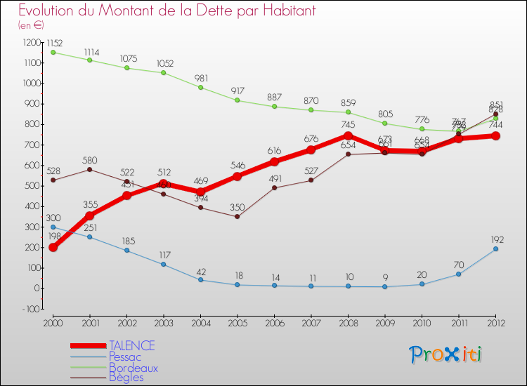 Evolution de la dette par habitant pour la commune de TALENCE et les communes proches de 2000 à 2012 Comparaison de la dette par habitant pour TALENCE et les communes voisines de 2000 à 2012