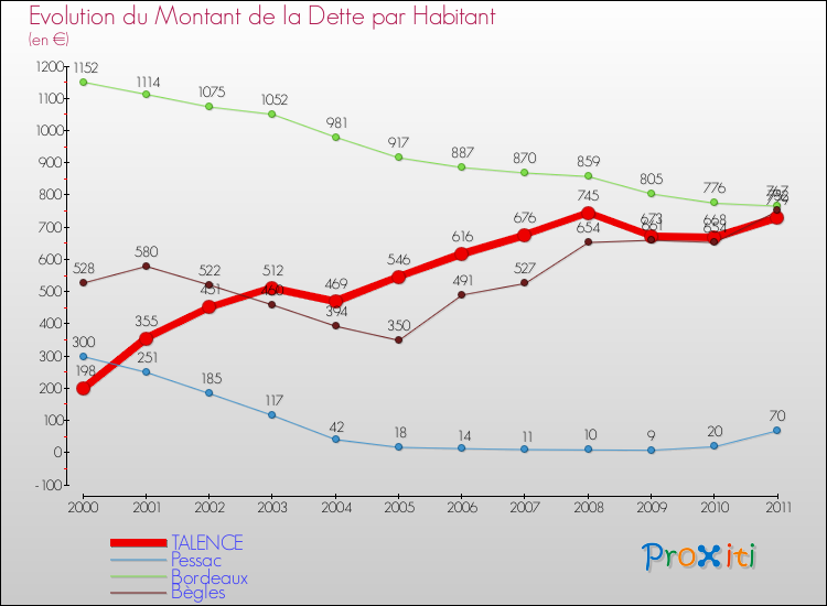 Evolution de la dette par habitant pour la commune de TALENCE et les communes proches Comparaison de la dette par habitant pour TALENCE et les communes voisines