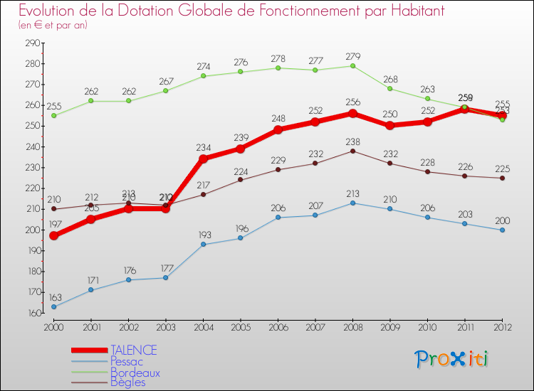 Evolution et montant de la dotation globale de fonctionnement par Habitant pour TALENCE et les communes proches Comparaison des dotations globales de fonctionnement par habitant pour TALENCE et les communes voisines
