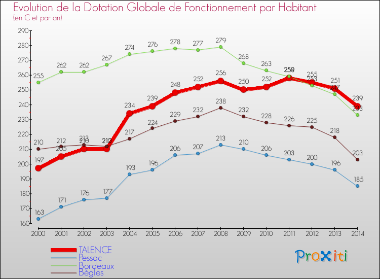 Evolution et montant de la dotation globale de fonctionnement par Habitant pour TALENCE et les communes proches de 2000 à 2014. Comparaison des dotations globales de fonctionnement par habitant pour TALENCE et les communes voisines de 2000 à 2014.