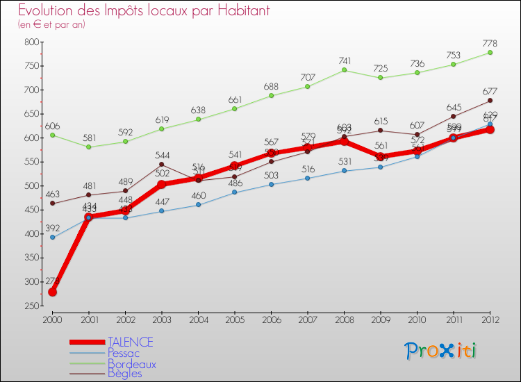 Evolution et montant des impôts locaux par Habitant pour TALENCE et les communes proches Comparaison des impôts locaux par habitant pour TALENCE et les communes voisines