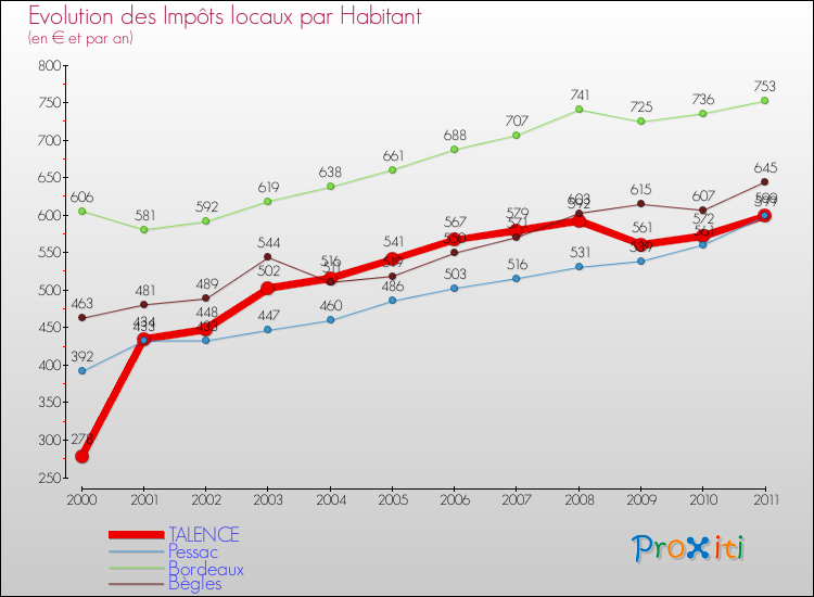 Evolution et montant des impôts locaux par Habitant pour TALENCE et les communes proches Comparaison des impôts locaux par habitant pour TALENCE et les communes voisines