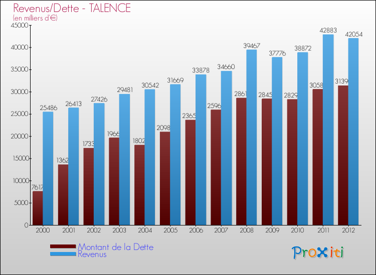 Evolution comparée de la dette et des revenus pour la commune de TALENCE de 2000 à 2012 Comparaison de la dette et des revenus pour TALENCE de 2000 à 2012