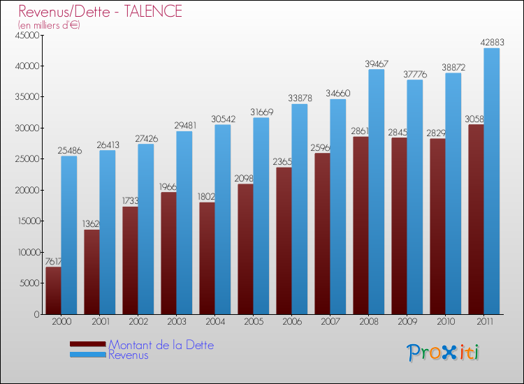 Evolution comparée de la dette et des revenus pour la commune de TALENCE de 2000 à 2011 Comparaison de la dette et des revenus pour TALENCE de 2000 à 2011