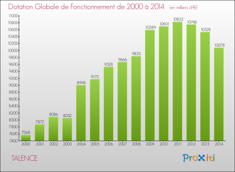 Evolution du montant de la Dotation Globale de Fonctionnement pour la commune de TALENCE de 2000 à 2014 Evolution du montant de la Dotation Globale de Fonctionnement pour TALENCE de 2000 à 2014