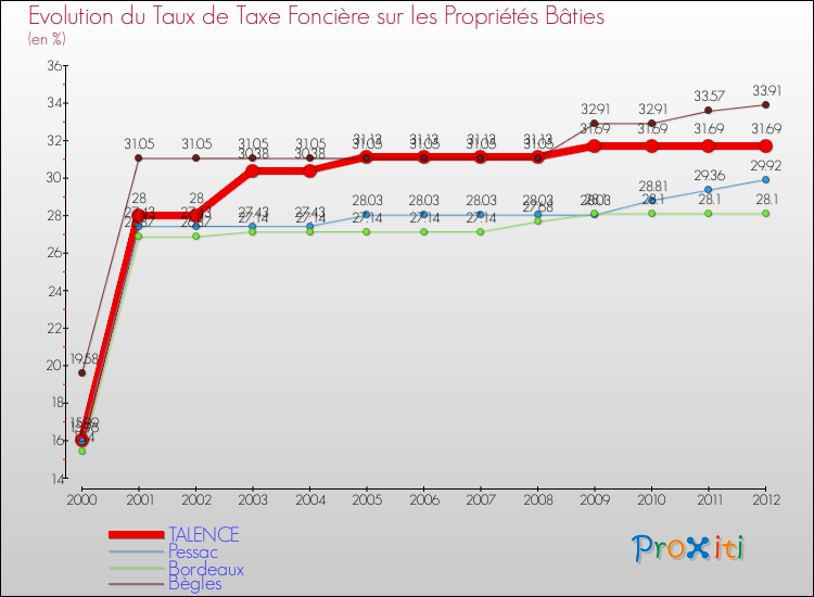 Evolution du taux de la taxe foncière sur le bati pour TALENCE et les communes proches de 2000 à 2012 Comparaison des taux de taxe foncière sur le bati pour TALENCE et les communes voisines de 2000 à 2012