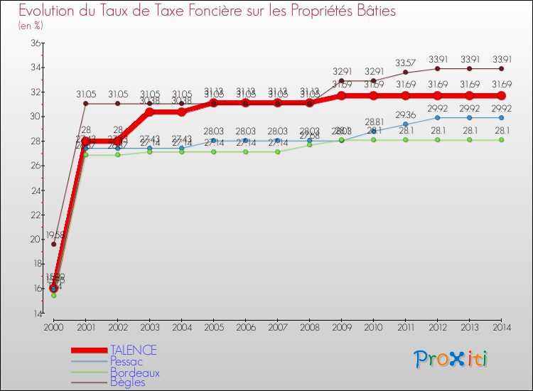 Evolution du taux de la taxe foncière sur le bati pour TALENCE et les communes proches de 2000 à 2014 Comparaison des taux de taxe foncière sur le bati pour TALENCE et les communes voisines de 2000 à 2014