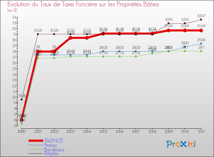 Evolution du taux de la taxe foncière sur le bati pour TALENCE et les communes proches Comparaison des taux de taxe foncière sur le bati pour TALENCE et les communes voisines