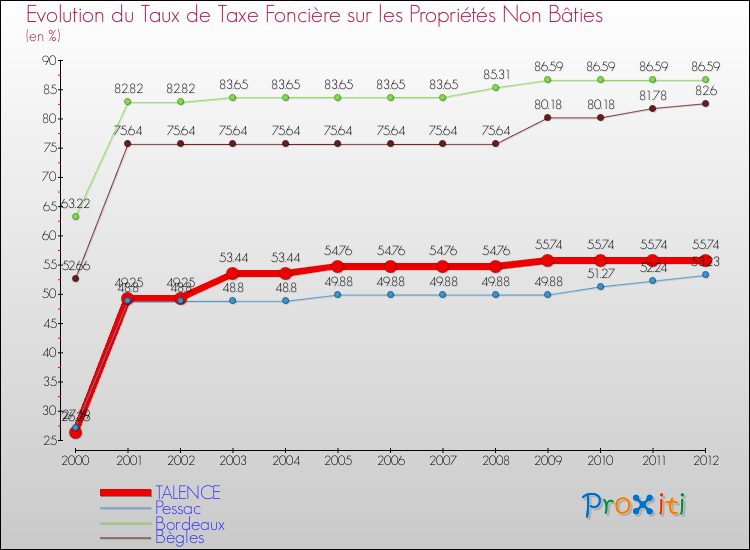 Evolution du taux de la taxe foncière sur les immeubles et terrains non batis pour TALENCE et les communes proches de 2000 à 2012 Comparaison des taux de la taxe foncière sur les immeubles et terrains non batis pour TALENCE et les communes voisines de 2000 à 2012