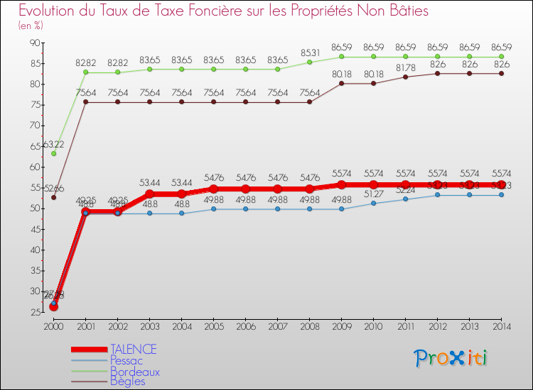 Evolution du taux de la taxe foncière sur les immeubles et terrains non batis pour TALENCE et les communes proches de 2000 à 2014 Comparaison des taux de la taxe foncière sur les immeubles et terrains non batis pour TALENCE et les communes voisines de 2000 à 2014