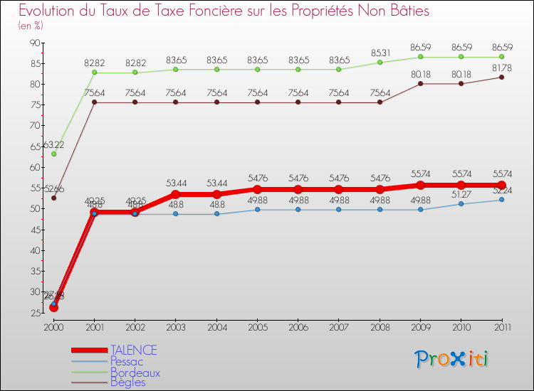 Evolution du taux de la taxe foncière sur les immeubles et terrains non batis pour TALENCE et les communes proches Comparaison des taux de la taxe foncière sur les immeubles et terrains non batis pour TALENCE et les communes voisines