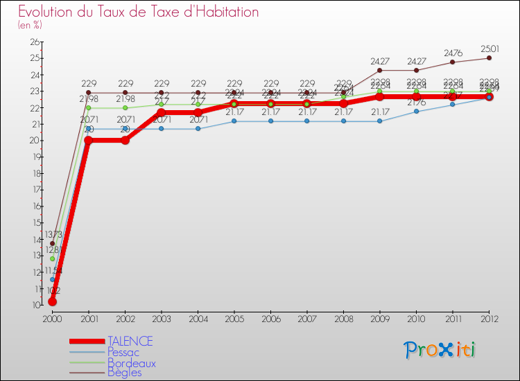 Evolution du taux de la taxe d'habitation pour TALENCE et les communes proches Comparaison des taux de la taxe d'habitation pour TALENCE et les communes voisines
