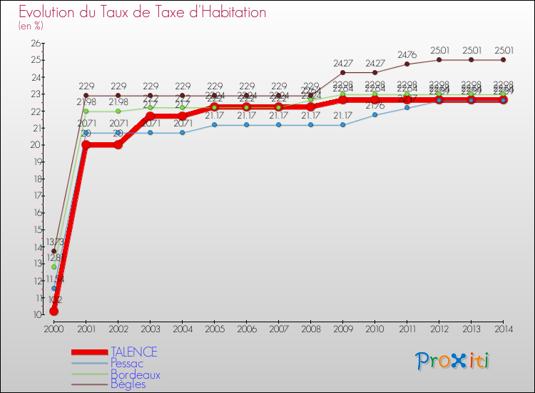 Evolution du taux de la taxe d'habitation pour TALENCE et les communes proches de 2000 à 2014 Comparaison des taux de la taxe d'habitation pour TALENCE et les communes voisines de 2000 à 2014