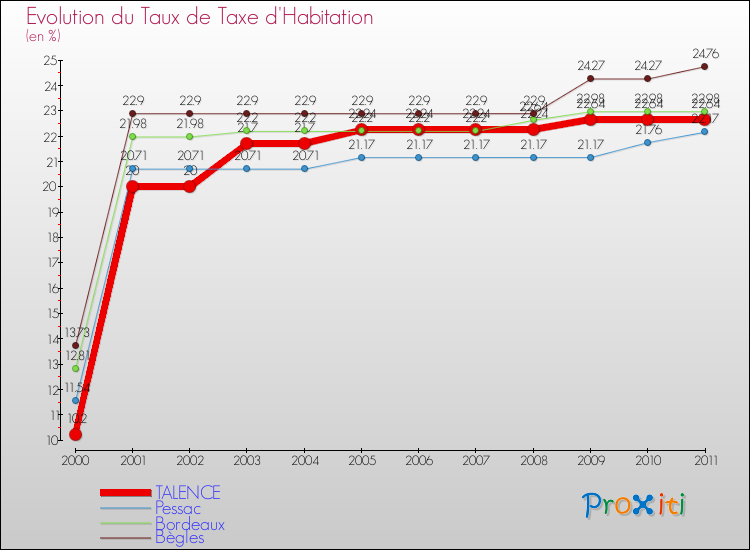 Evolution du taux de la taxe d'habitation pour TALENCE et les communes proches Comparaison des taux de la taxe d'habitation pour TALENCE et les communes voisines