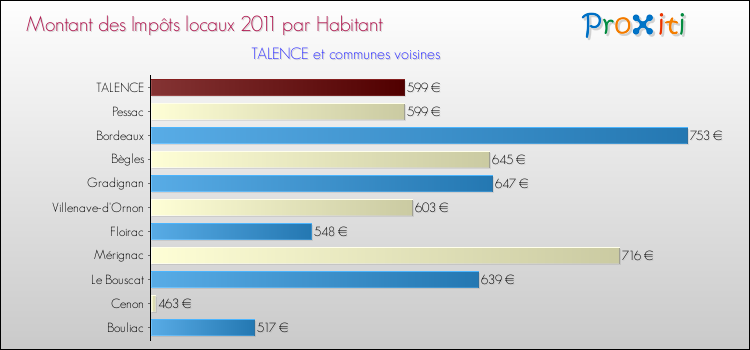 Montant des impôts locaux par Habitant pour TALENCE et les communes proches Comparaison des impôts locaux par habitant pour TALENCE et les communes voisines