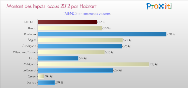 Montant des impôts locaux par Habitant pour TALENCE et les communes proches Comparaison des impôts locaux par habitant pour TALENCE et les communes voisines